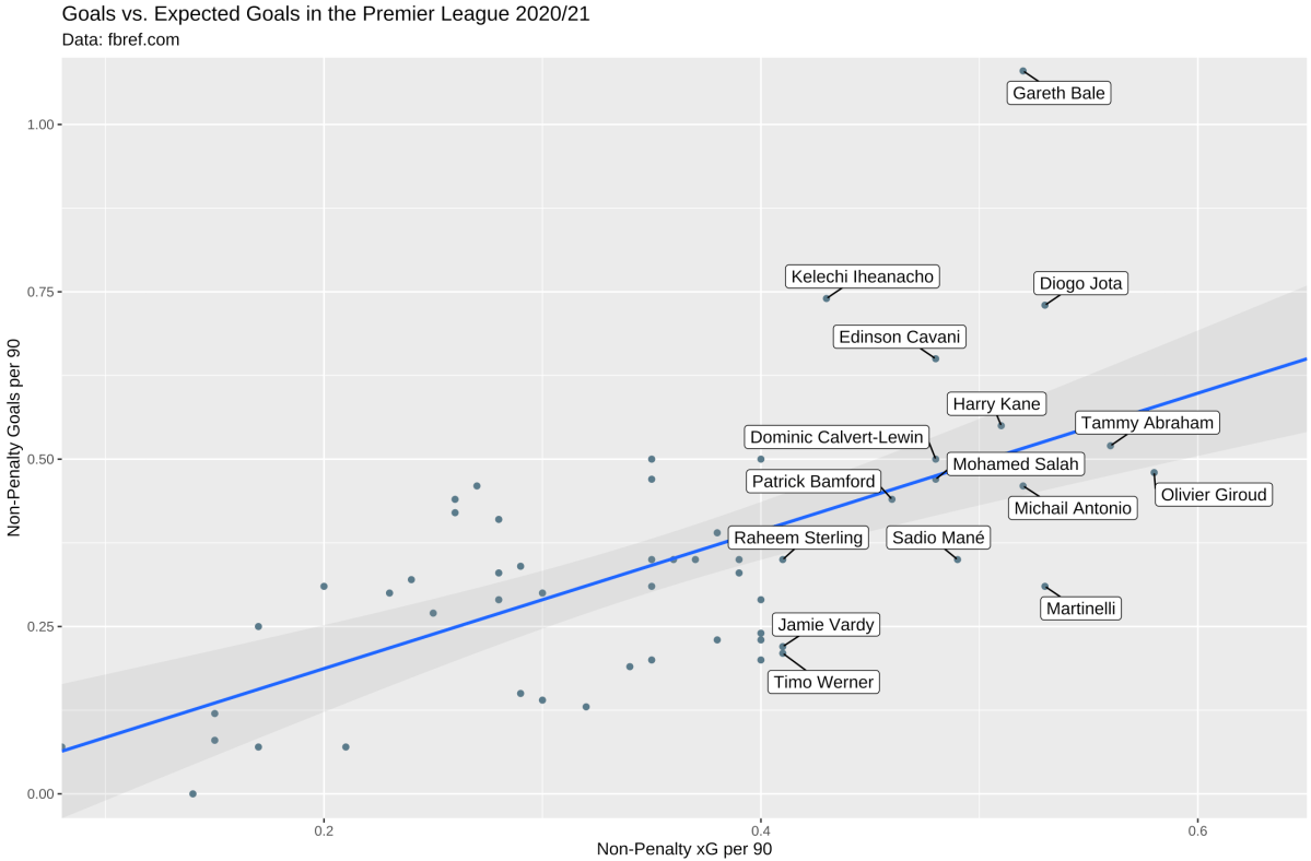 Visualising Football Data in&nbsp;R